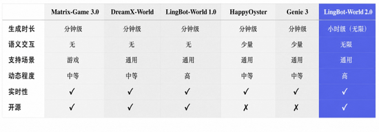蚂蚁灵波科技发布新一代LingBot-World 2.0：实时交互，开启无限可能